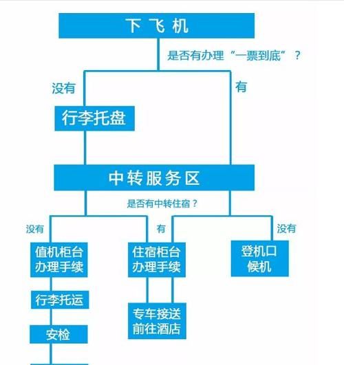 国内飞机中转4小时换乘流程