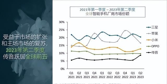 Q2全球前五大手机品牌排名出炉：小米市占率第三国产第一 环比领涨