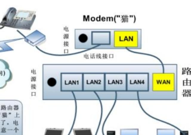 光猫怎么连接无线路由器，家庭光猫怎么连接无线路由器？图1