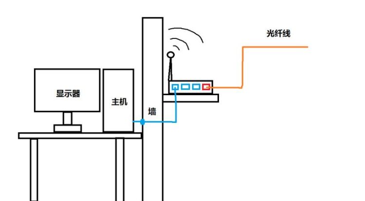 两个或多个路由器有线连接怎么设置