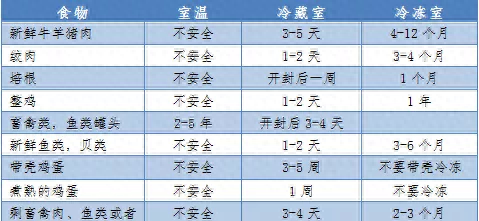 放进冰箱就“保险”了？这份家庭食物储存条件及保存时间表请收好