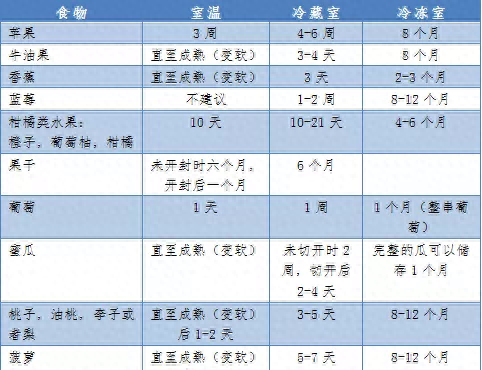 放进冰箱就“保险”了？这份家庭食物储存条件及保存时间表请收好