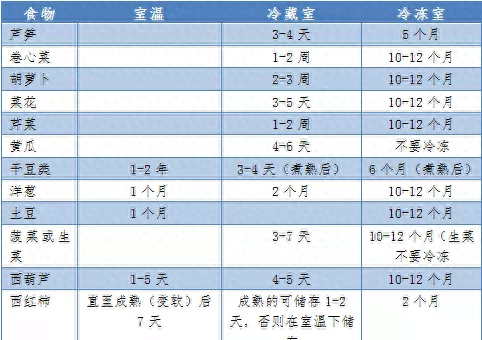 放进冰箱就“保险”了？这份家庭食物储存条件及保存时间表请收好