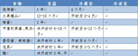 放进冰箱就“保险”了？这份家庭食物储存条件及保存时间表请收好