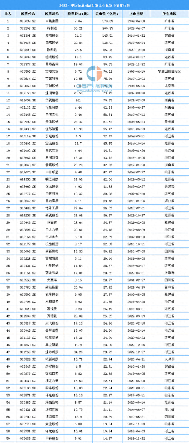 2022年中国金属制品行业上市企业市值排行榜