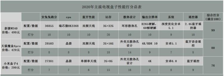 天猫魔盒3和泰捷电视盒子30c，哪个电视盒子更好用