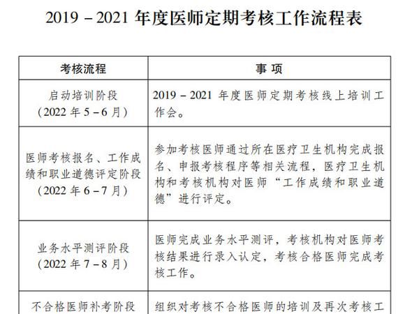 2021执业医师定期考核报名入口