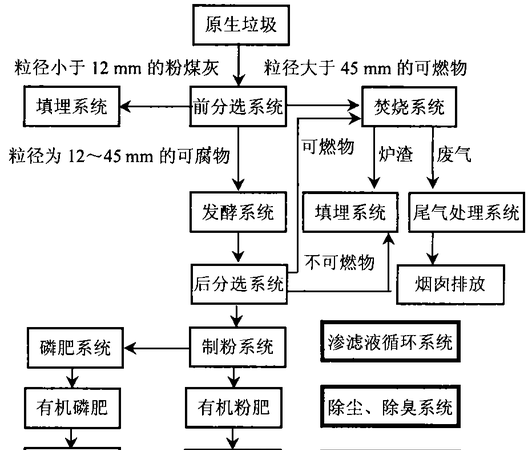 生活垃圾处理方法