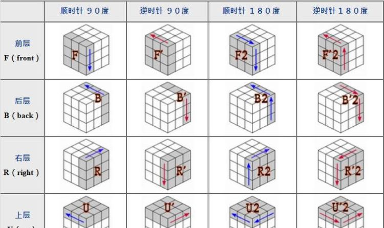 三阶魔方初级教程