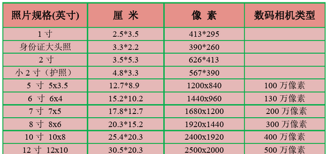 权威解读1寸照片尺寸国际标准，附手机制作教程和换算器