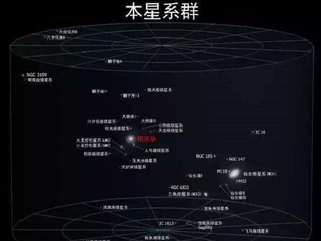 本星系群：比银河系更高一级的天体系统，已知包含近50个大小星系