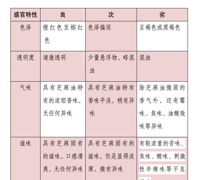 如何分辨芝麻油优劣，如何正确保存？这些知识点你都知道么？